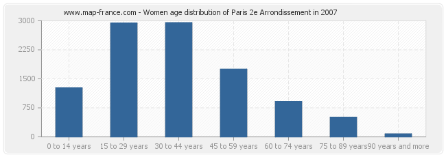 Women age distribution of Paris 2e Arrondissement in 2007